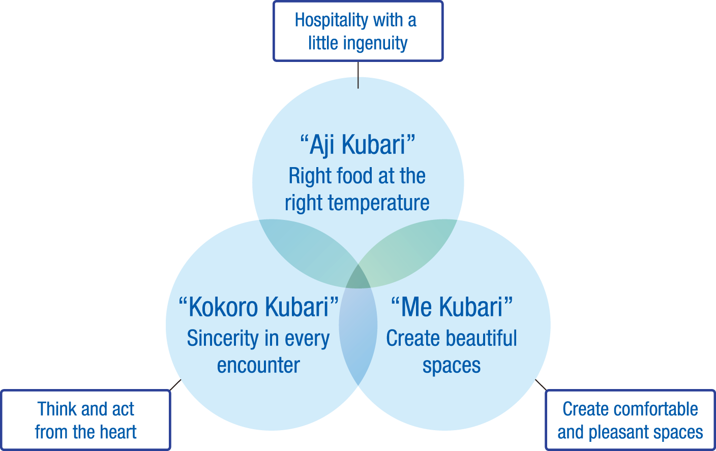 “Aji Kubari”-Right food at the right temperature “Kokoro Kubari” -
Sincerity in every encounter “Me Kubari”-Create beautiful spaces