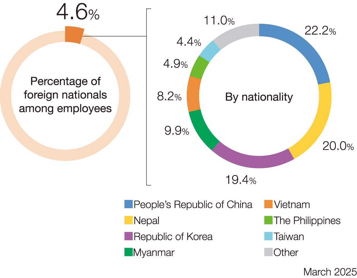 Creation of new jobs