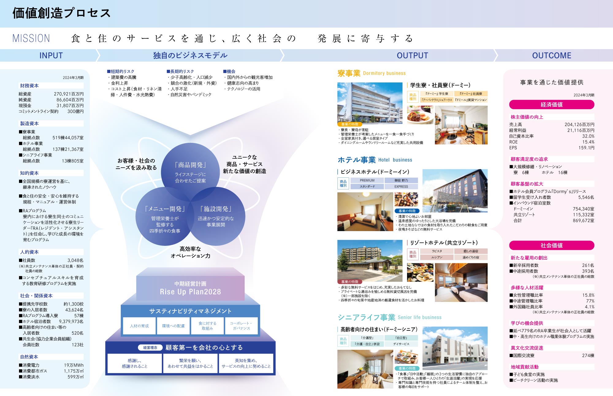 価値創造プロセス