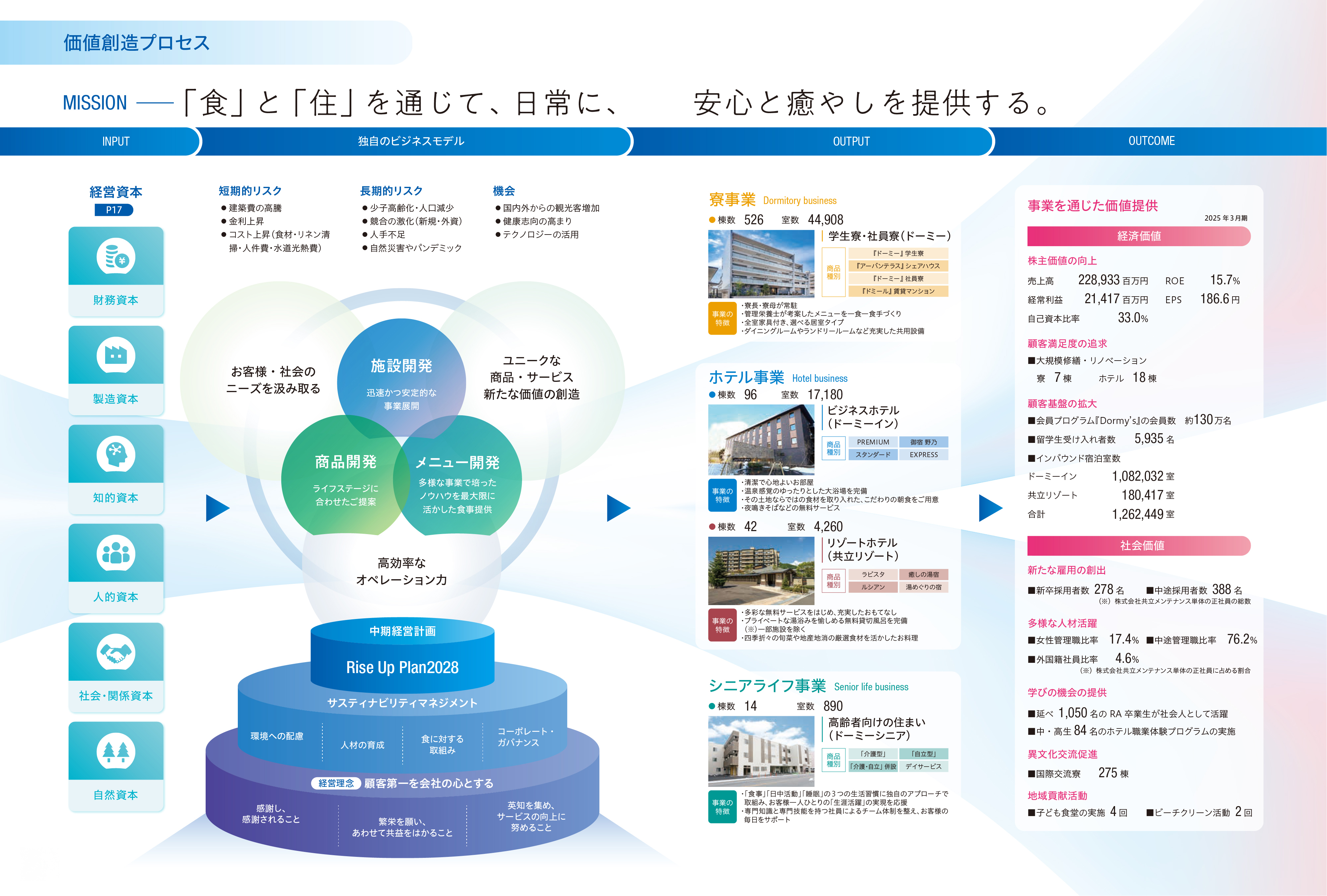 価値創造プロセス