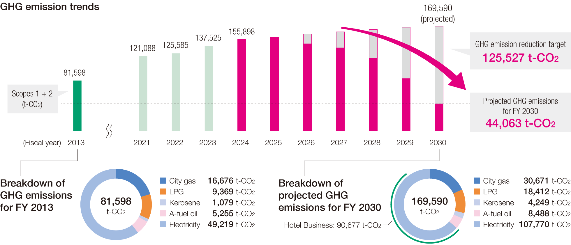 GHG emission trends